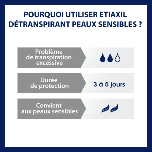 Pourquoi utiliser Etiaxil détranspirant peaux sensibles ?