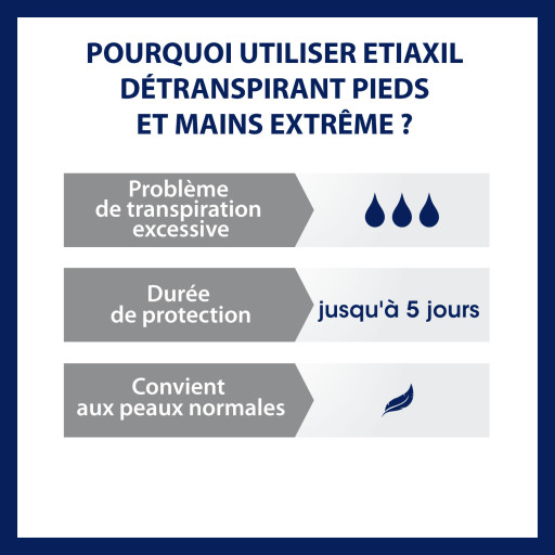 Etiaxil Détranspirant Extrême Peaux Normales