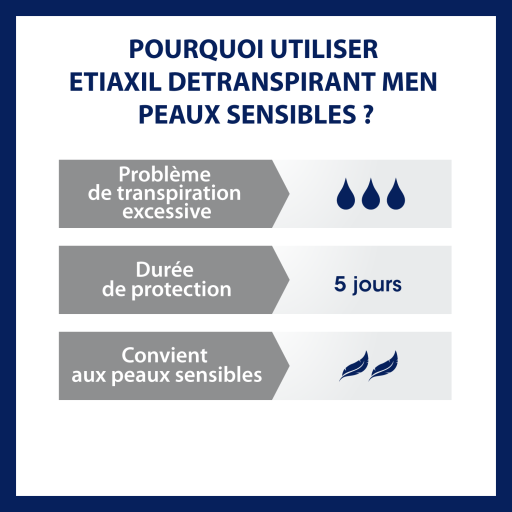 Etiaxil Détranspirant Men Peaux Sensibles 