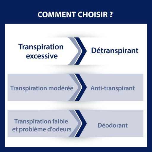 Etiaxil Détranspirant Peaux Sensibles aisselles